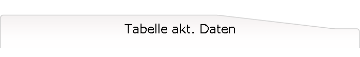 Tabelle akt. Daten